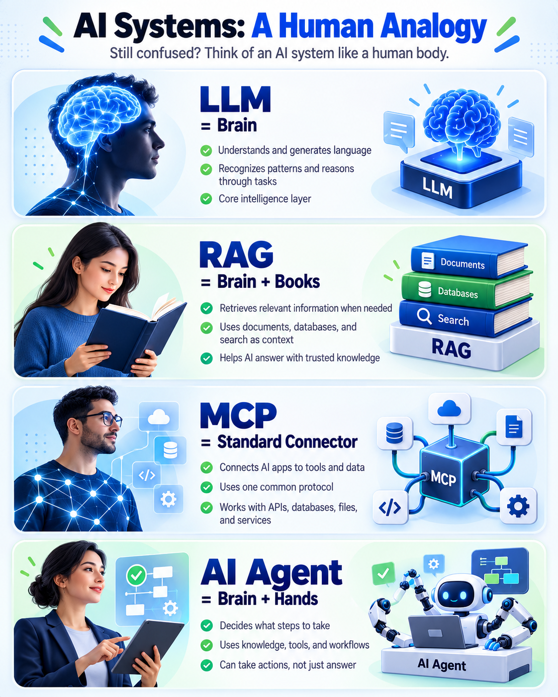 An analogy showing an LLM as a brain, RAG as a brain with books, MCP as a connector, and an AI agent as a brain with hands.